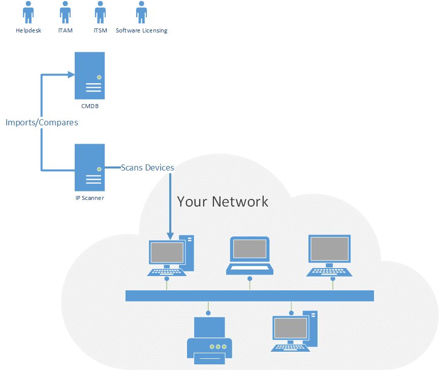 How an network discovery and network inventory tools and a CMDB (configuration management database) work together.