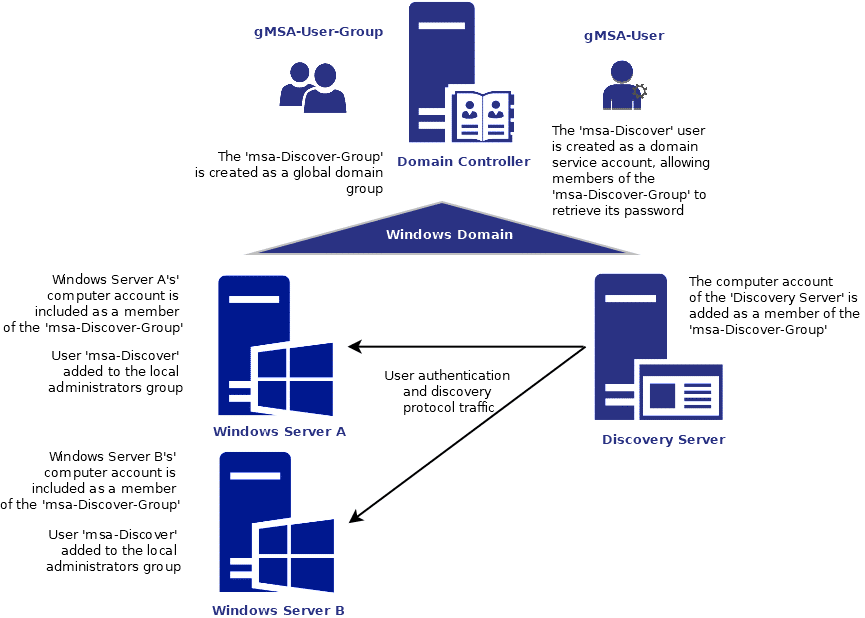 An example of a Group Policy Managed Service Account setup