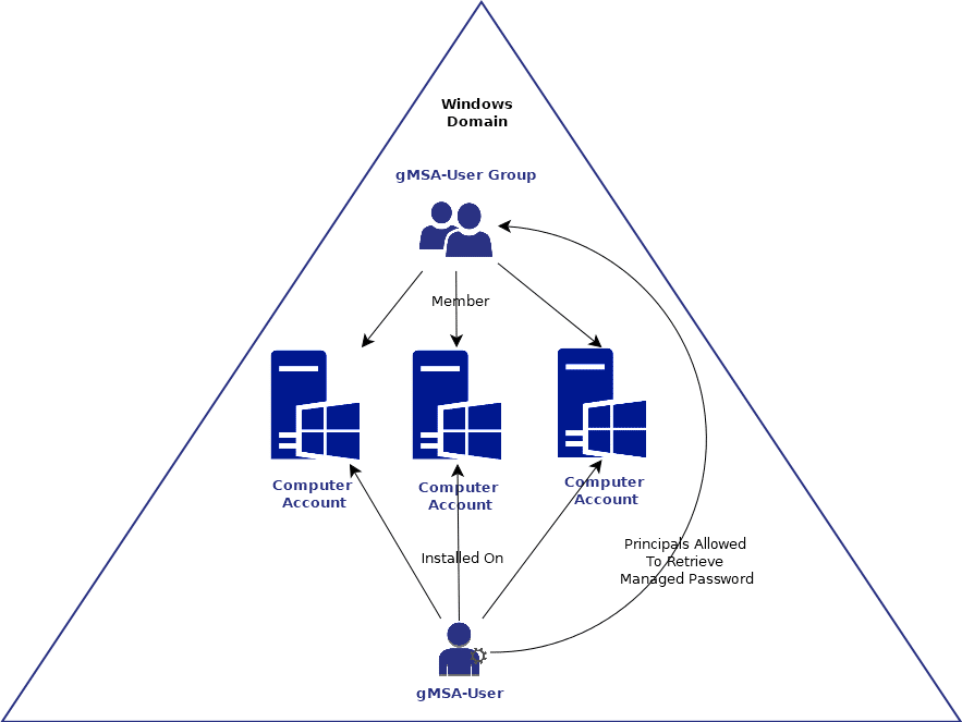 Windows Group Managed Service Account (gMSA) ecosystem